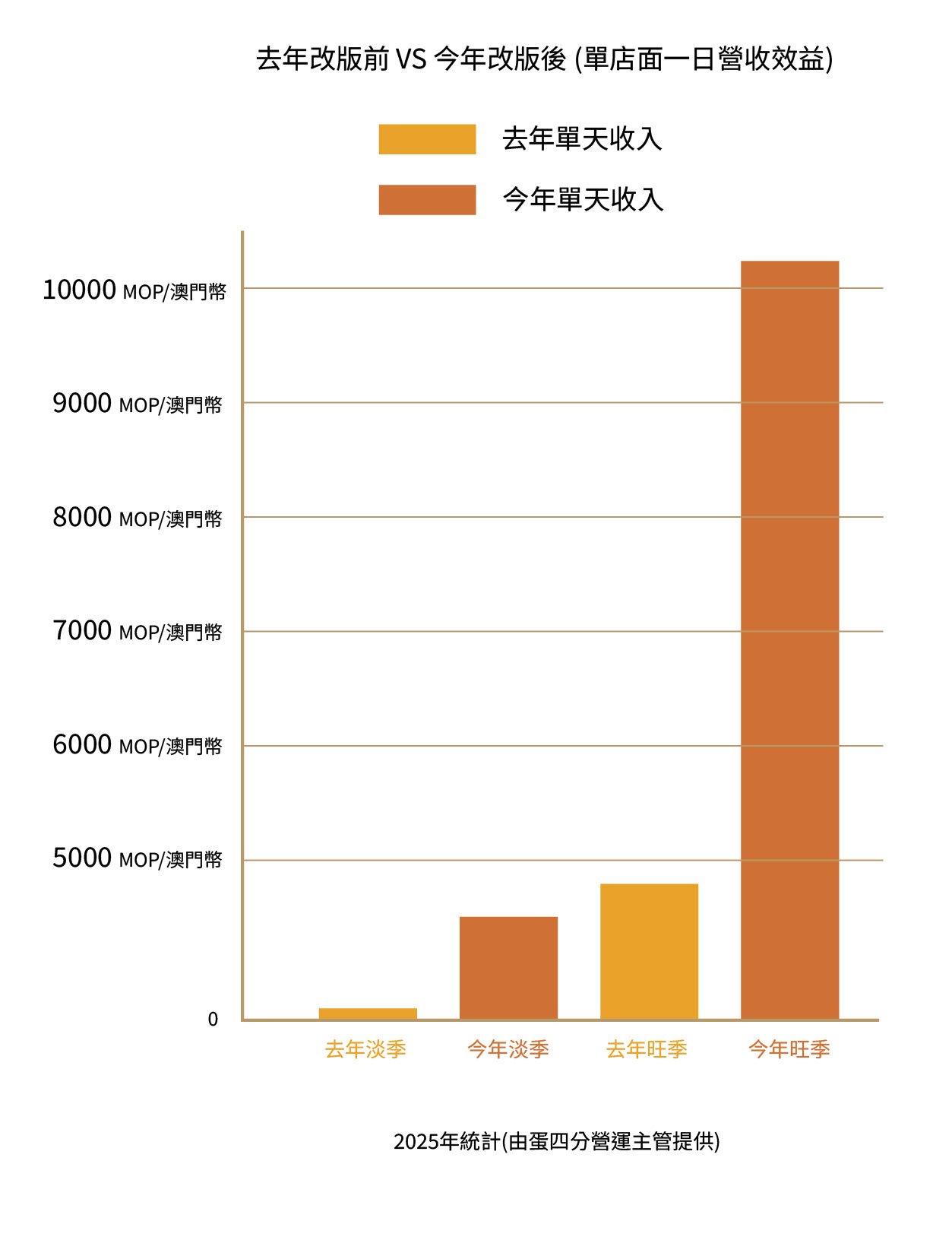 4MIN 蛋四分 - 澳門雞蛋仔連鎖 1